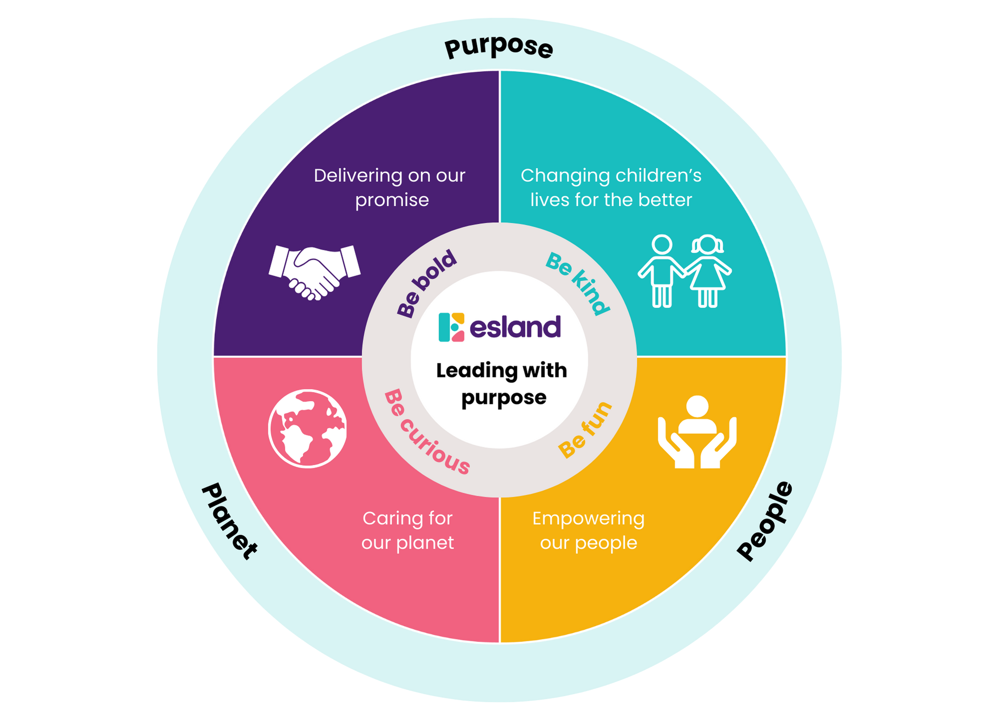 Diagram showing how our 4 key pillars align with our purpose and values