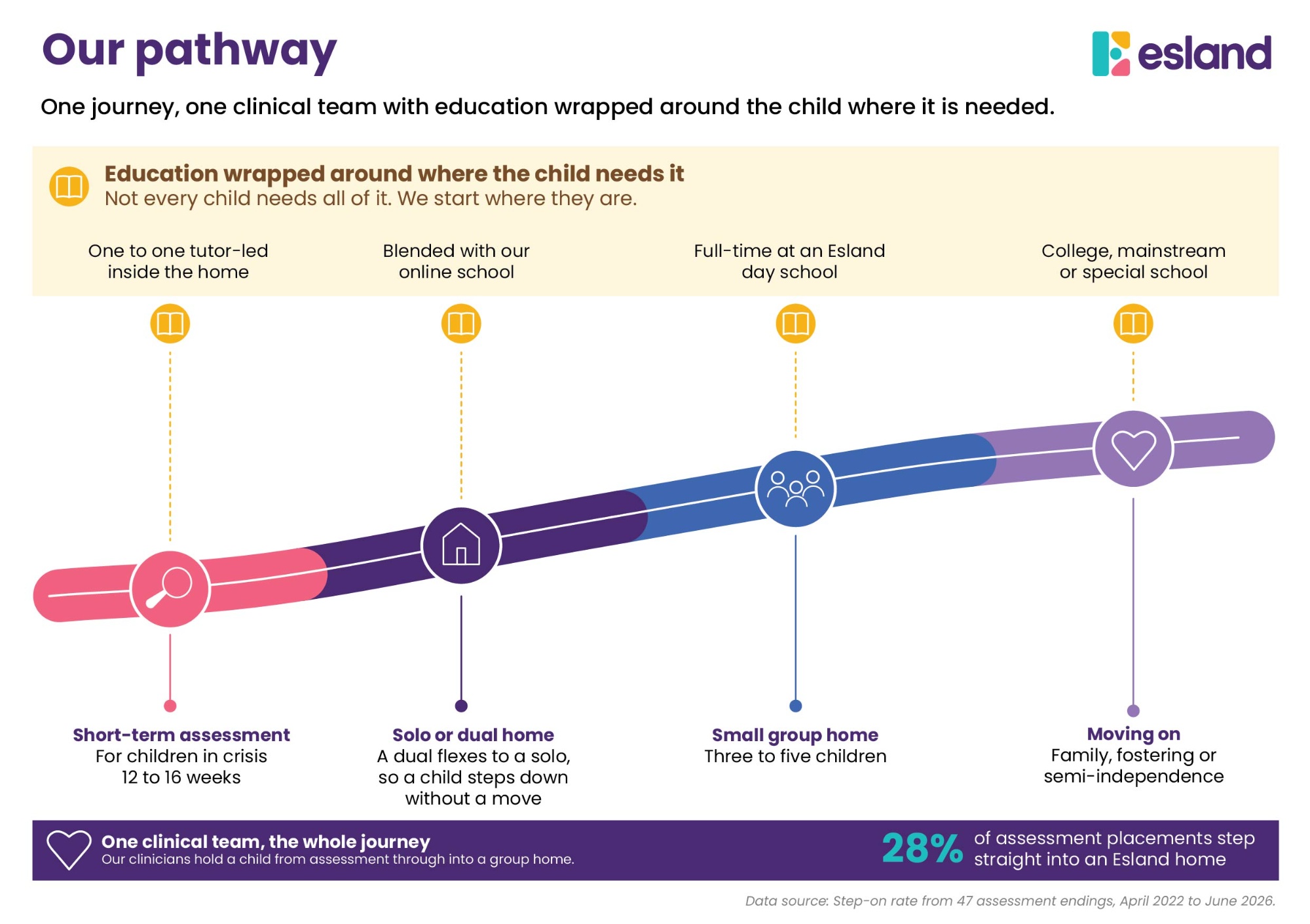 Diagram showing a non-linear pathway through our services